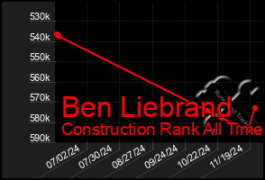 Total Graph of Ben Liebrand