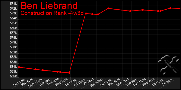 Last 31 Days Graph of Ben Liebrand