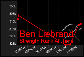 Total Graph of Ben Liebrand