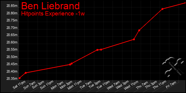 Last 7 Days Graph of Ben Liebrand