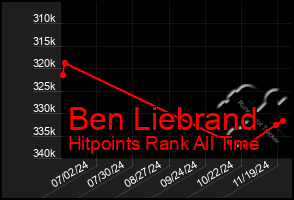 Total Graph of Ben Liebrand