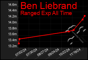 Total Graph of Ben Liebrand