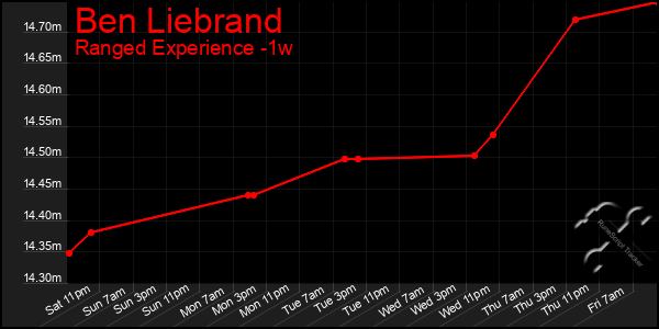 Last 7 Days Graph of Ben Liebrand