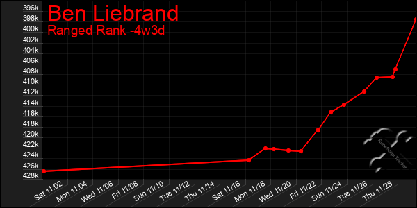 Last 31 Days Graph of Ben Liebrand