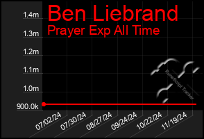 Total Graph of Ben Liebrand