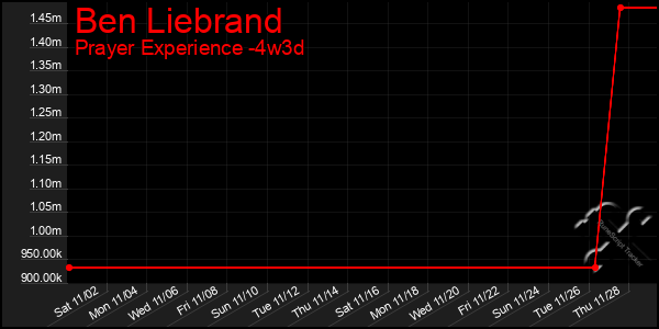 Last 31 Days Graph of Ben Liebrand