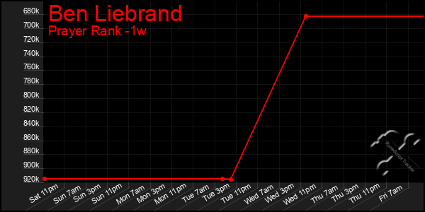 Last 7 Days Graph of Ben Liebrand