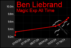 Total Graph of Ben Liebrand