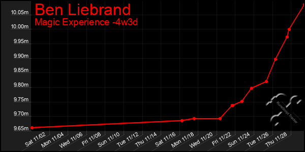 Last 31 Days Graph of Ben Liebrand