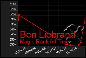 Total Graph of Ben Liebrand