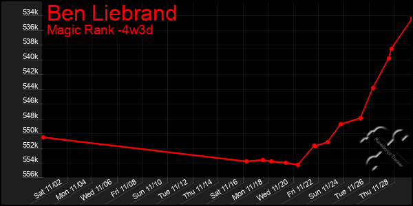 Last 31 Days Graph of Ben Liebrand