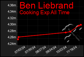 Total Graph of Ben Liebrand