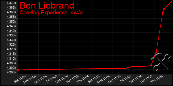 Last 31 Days Graph of Ben Liebrand