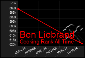 Total Graph of Ben Liebrand