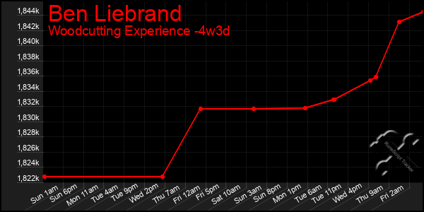 Last 31 Days Graph of Ben Liebrand