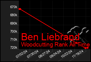 Total Graph of Ben Liebrand