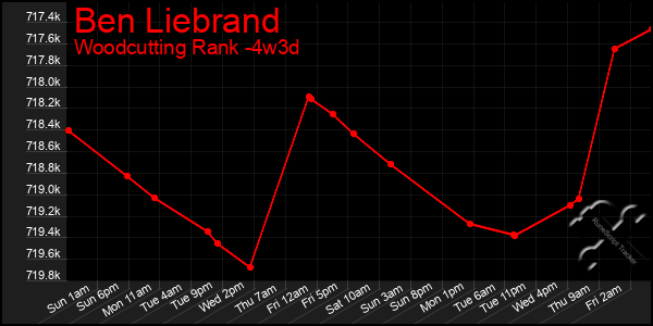 Last 31 Days Graph of Ben Liebrand