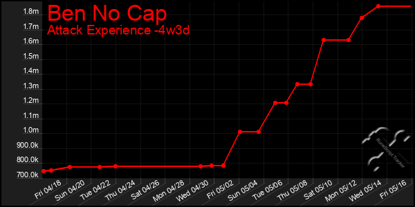 Last 31 Days Graph of Ben No Cap