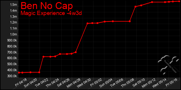 Last 31 Days Graph of Ben No Cap