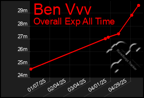 Total Graph of Ben Vvv