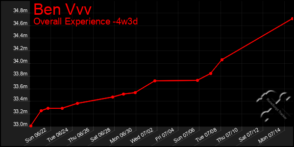 Last 31 Days Graph of Ben Vvv