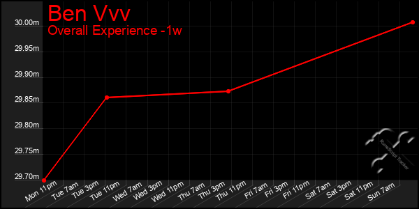 Last 7 Days Graph of Ben Vvv