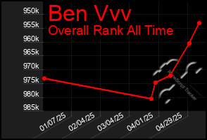 Total Graph of Ben Vvv