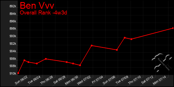 Last 31 Days Graph of Ben Vvv
