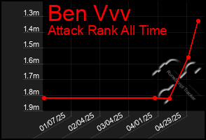 Total Graph of Ben Vvv