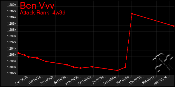 Last 31 Days Graph of Ben Vvv