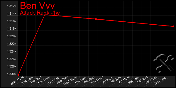 Last 7 Days Graph of Ben Vvv