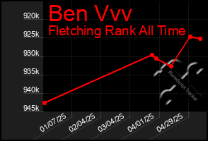 Total Graph of Ben Vvv