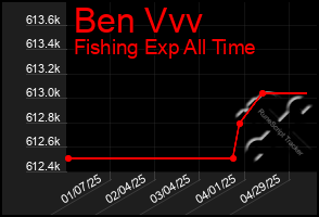 Total Graph of Ben Vvv