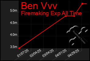 Total Graph of Ben Vvv