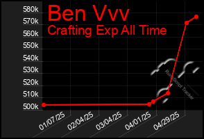 Total Graph of Ben Vvv