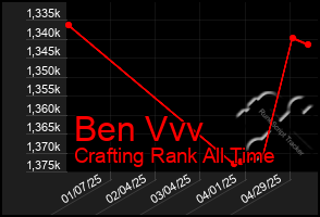 Total Graph of Ben Vvv