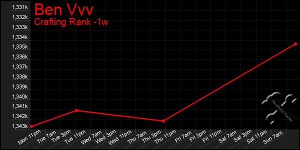 Last 7 Days Graph of Ben Vvv