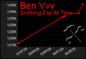 Total Graph of Ben Vvv