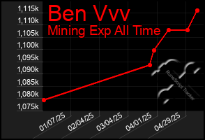 Total Graph of Ben Vvv