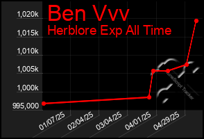 Total Graph of Ben Vvv