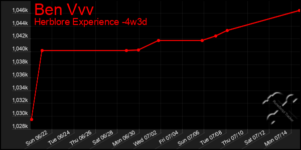 Last 31 Days Graph of Ben Vvv