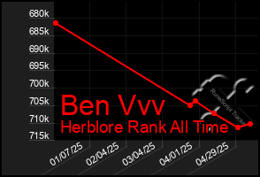 Total Graph of Ben Vvv