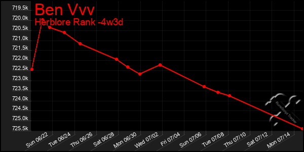 Last 31 Days Graph of Ben Vvv