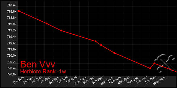 Last 7 Days Graph of Ben Vvv