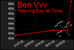Total Graph of Ben Vvv
