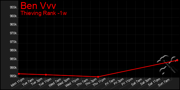 Last 7 Days Graph of Ben Vvv