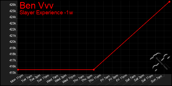 Last 7 Days Graph of Ben Vvv