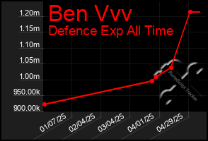 Total Graph of Ben Vvv