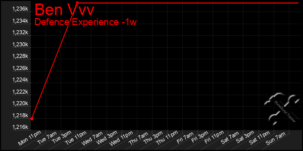 Last 7 Days Graph of Ben Vvv