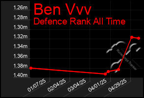 Total Graph of Ben Vvv